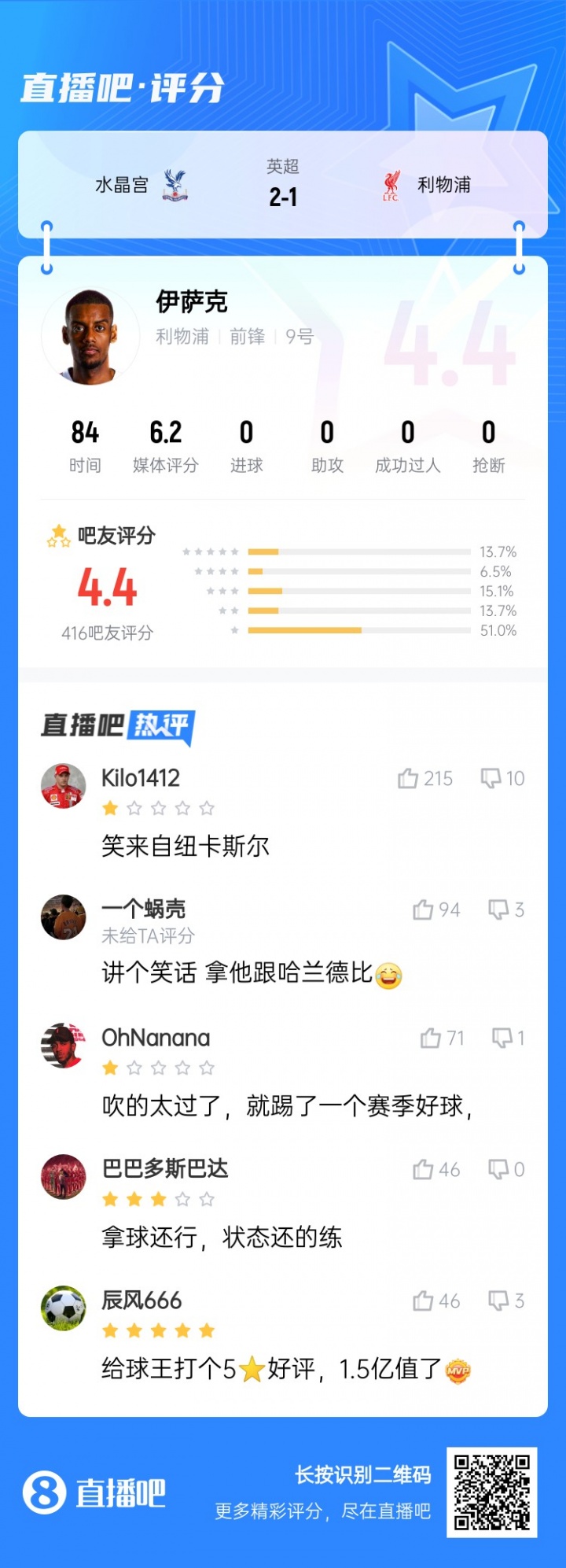 笑來自紐卡斯?fàn)?..標(biāo)王伊薩克被球迷打4.4低分：拿他和哈蘭德比？