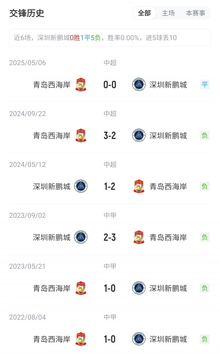 新鵬城vs西海岸首發(fā)：3外援PK5外援！拜合拉木先發(fā)，徐彬替補(bǔ)