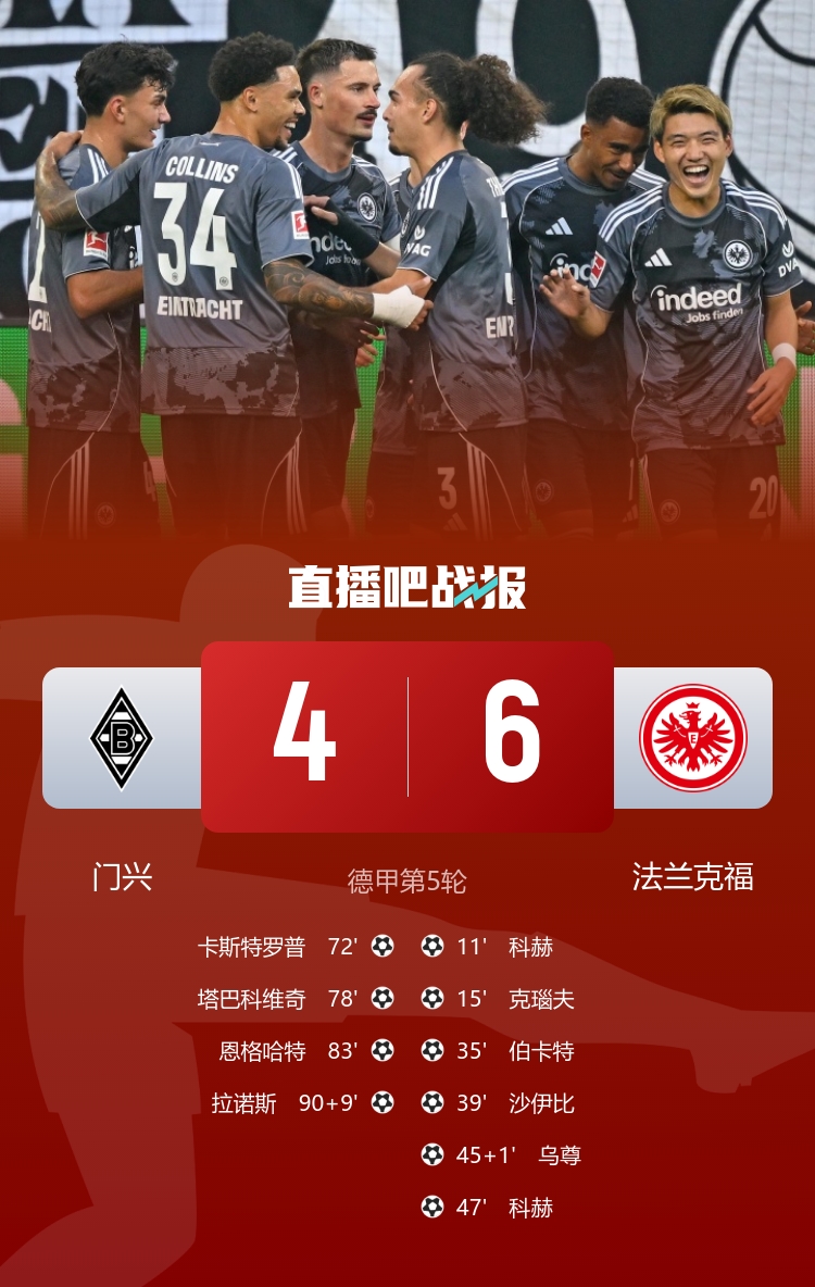 對轟神仙局！法蘭克福6-4門興 法鷹連進6球后門興連入4球