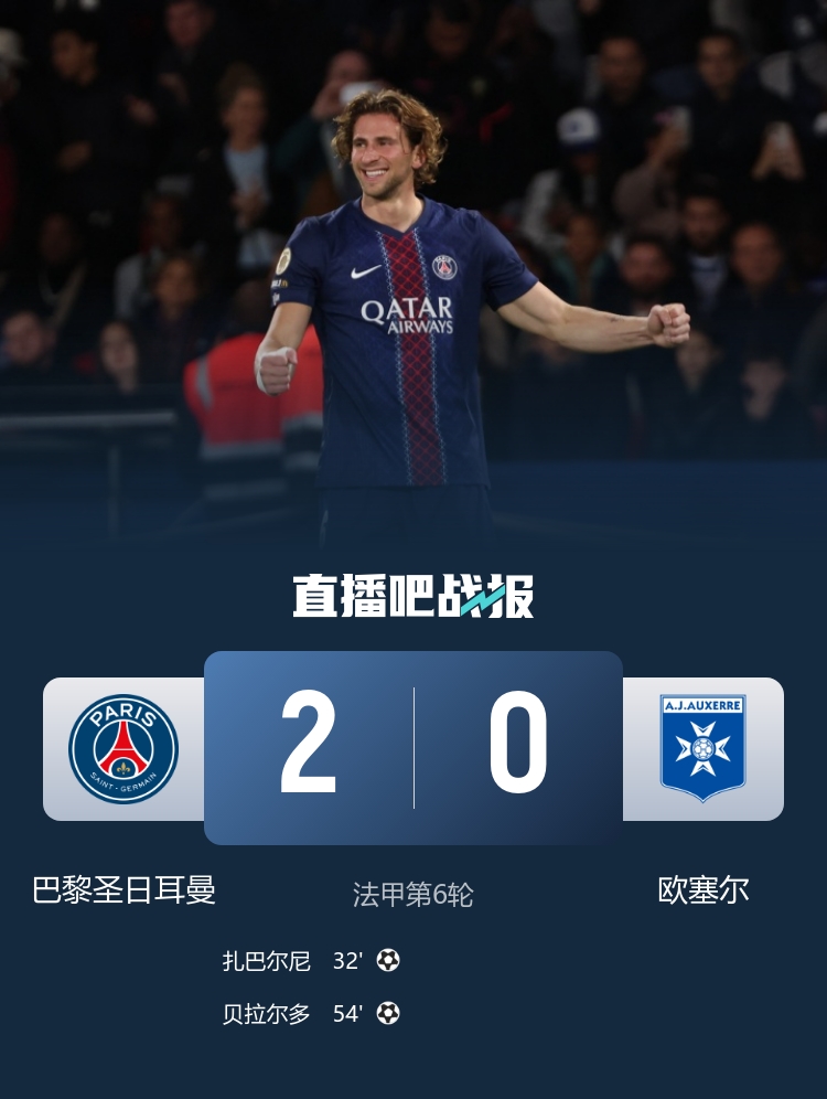 倒車請注意！巴黎2-0歐塞爾 巴黎雙中衛雙雙破門 巴爾科拉失單刀