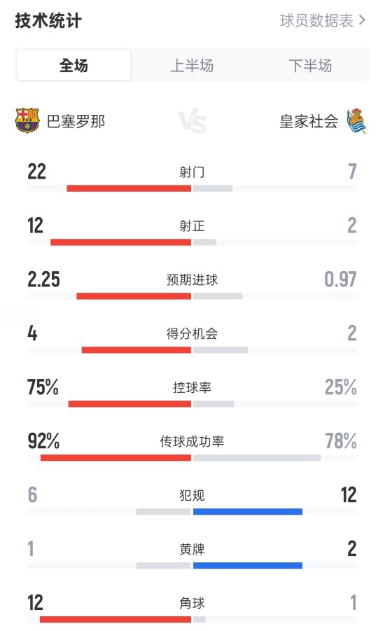 巴薩2-1皇家社會全場數據：射門22-7，射正12-2，控球率75%-25%