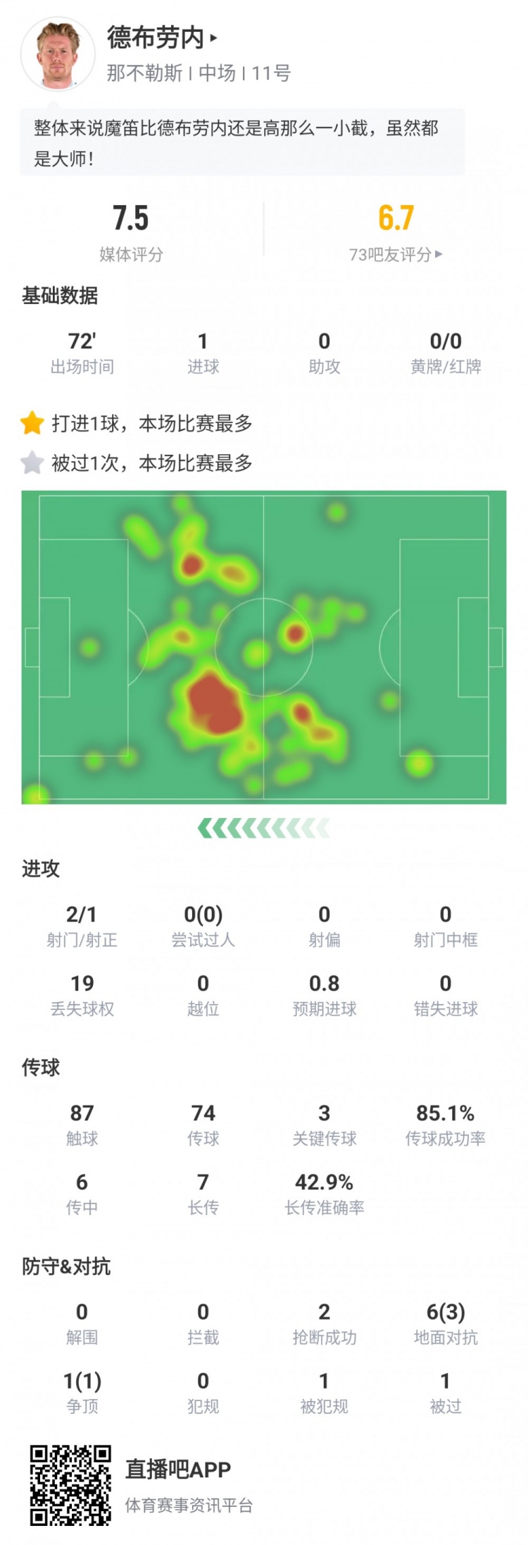 盡力了！德布勞內本場數據：點射破門、關鍵傳球3次、評分7.5