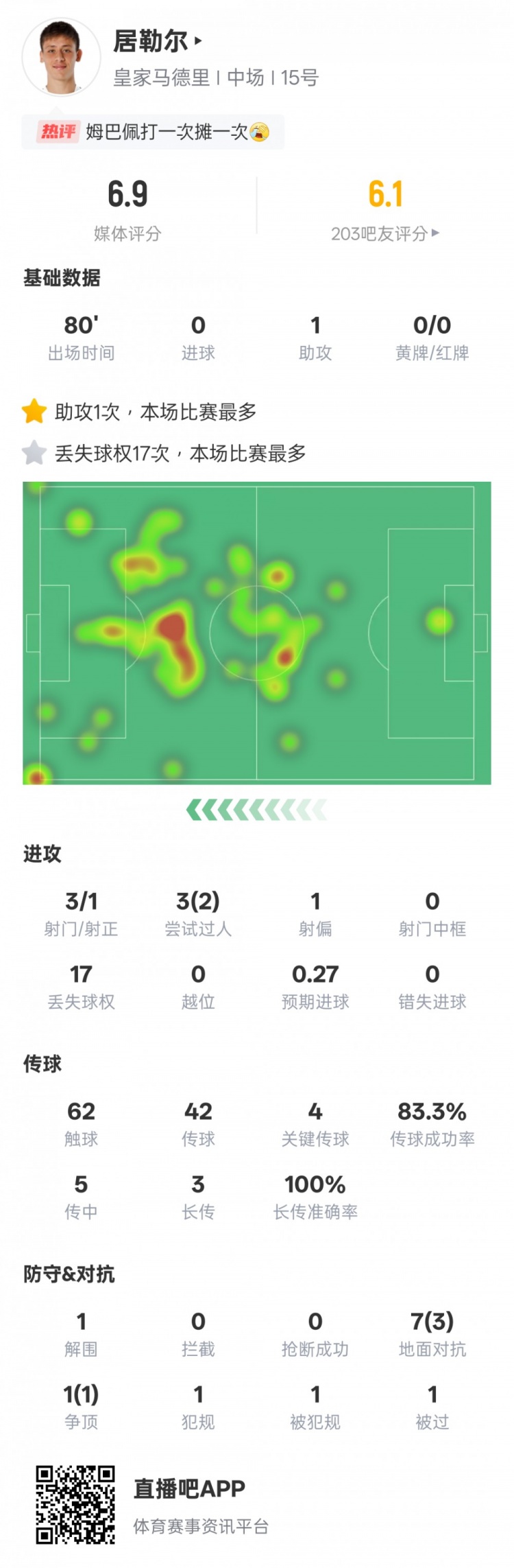 居勒爾本場數據：1助攻4關鍵傳球+17次丟失球權全場最多，評分6.9