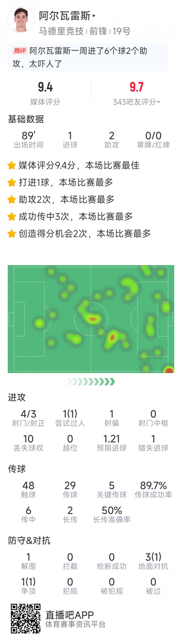 阿爾瓦雷斯本場數據：1球2助攻，4射3正，5次關鍵傳球