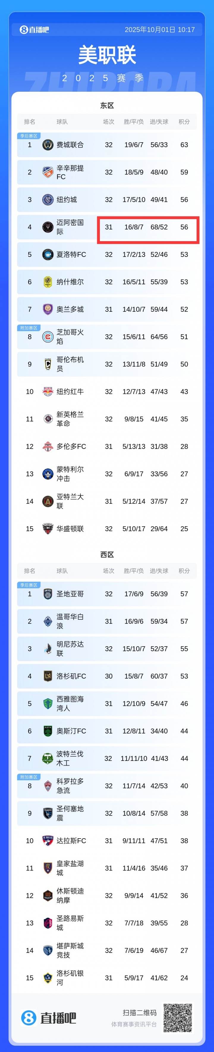 互捅！邁阿密丟52球積分榜季后賽區中最多，進68球全聯盟第一