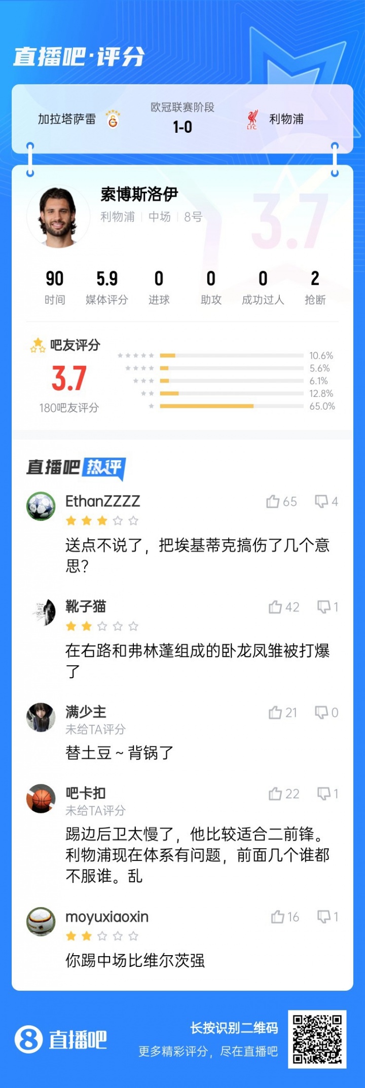 還得踢中場！索博客串右后衛送點，賽后吧友評分僅3.7：太慢了