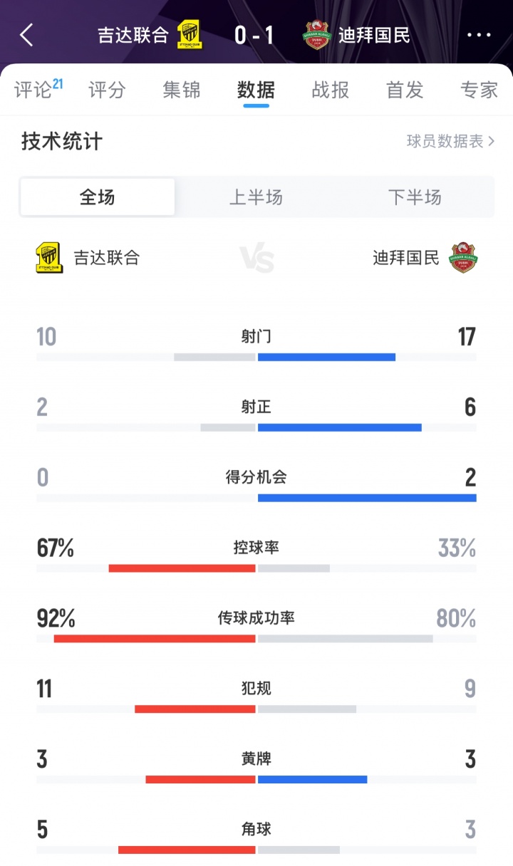 難止頹勢！吉達聯(lián)合0-1迪拜國民，亞冠遭遇兩連敗排在西亞區(qū)倒二