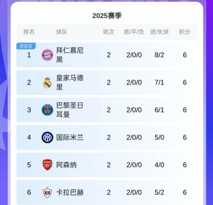 黑馬！卡拉巴赫歐冠取兩連勝，球隊來自阿塞拜疆12賽季聯賽11冠！